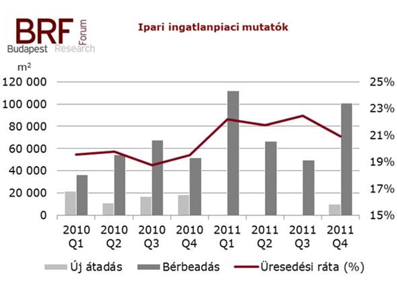 Ilyen volt 2011 ipari ingatlanpiaca
