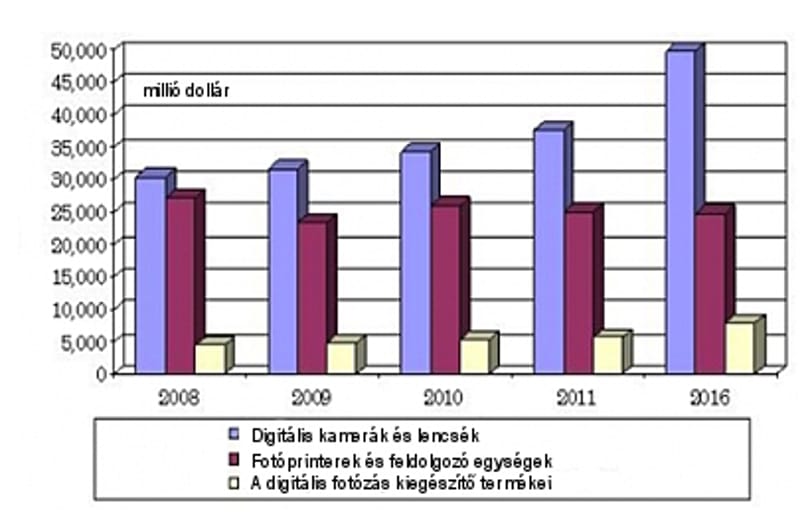 Vagyonokat költünk digitális fotózásra