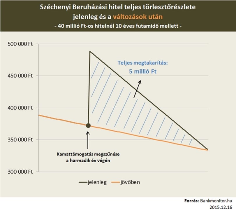Több millió forinttal kedvezőbb hiteleket hoz a jövő év
