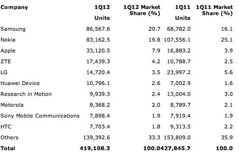 Samsung, Nokia, Apple - ez a legfrissebb sorrend