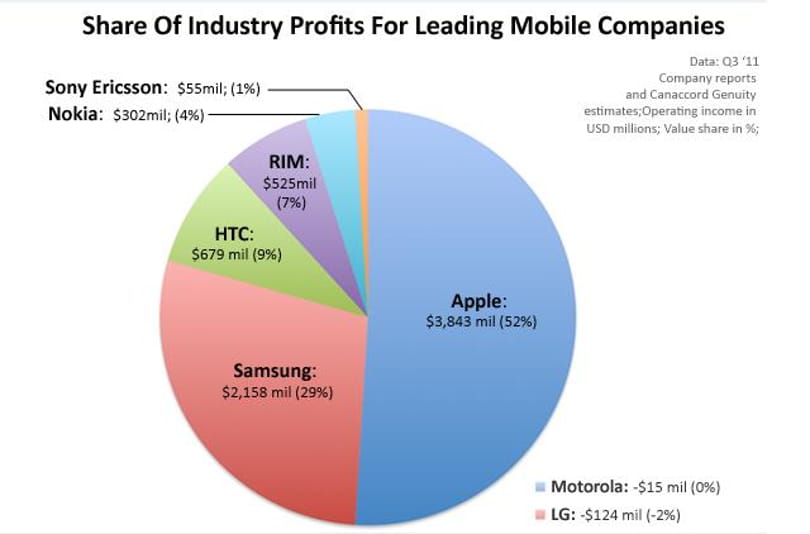 A legtöbbet az Apple profitál a mobilpiacból