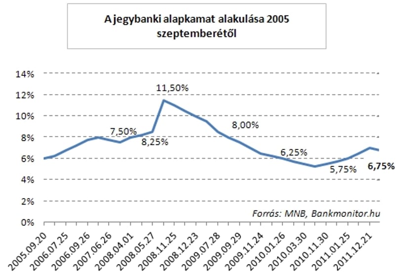 Kevesebbet fizetnek a bankok a pénzünkért