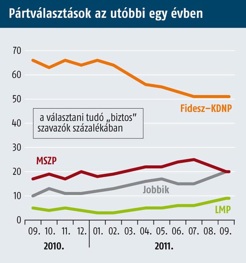 Medián: Orbán népszerűsége hanyatlik, de a Fidesz tartja magát