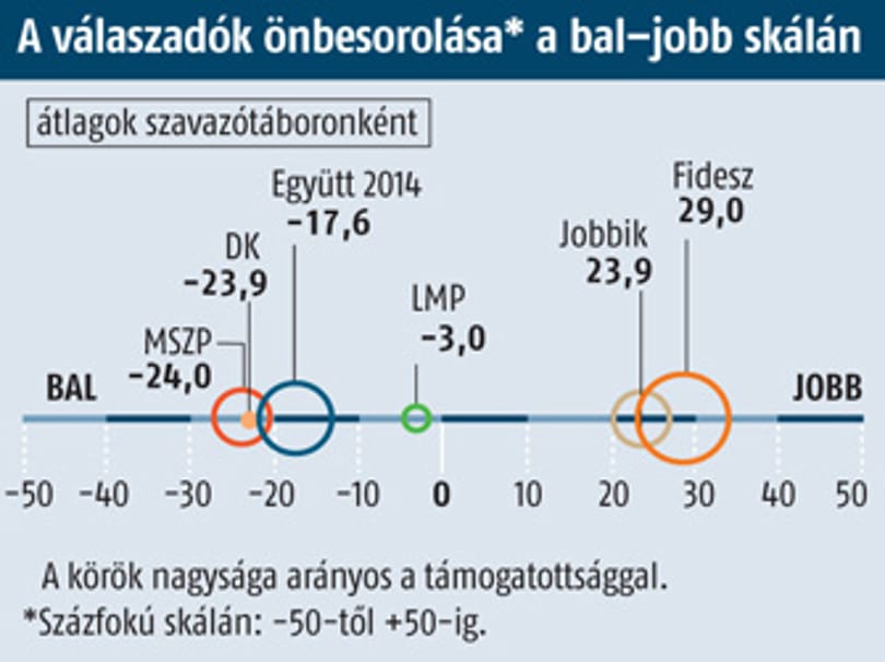 Medián: Bajnaiék lettek a legjelentősebb ellenzéki erő