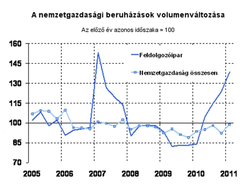 NGM: bővült a feldolgozóipar, több a beruházás