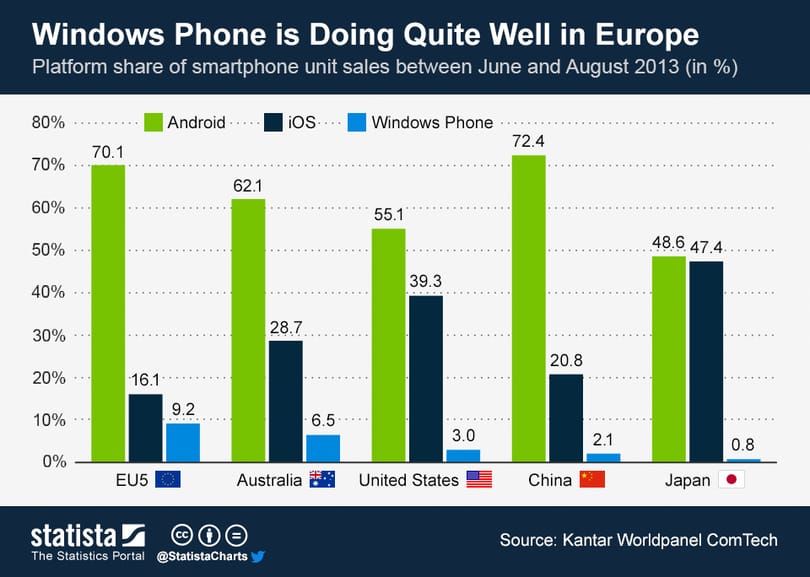Közelít az iOS-hez a Windows Phone Európában