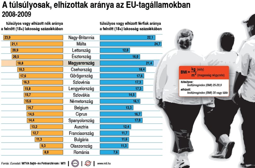 A brit nők és a máltai férfiak a legkövérebbek az EU-ban