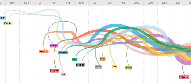 Látványos összeállítás a web fejlődéséről [infografika]