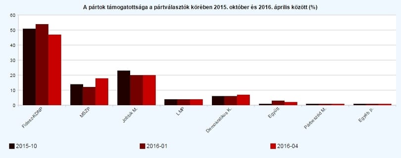 Tárki: Hanyatlanak a kormánypártok, jön föl az MSZP