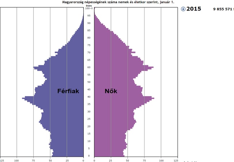 Nők, férfiak: csekkolhatja saját generációját a KSH interaktív játékával