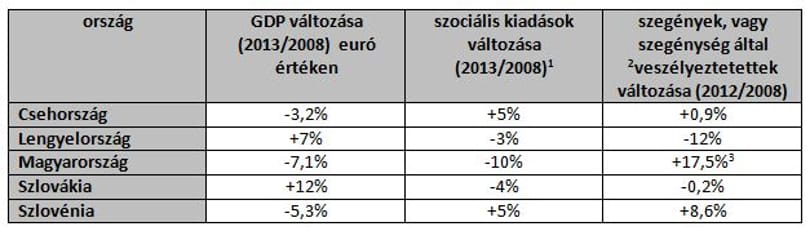 Debrecen + Miskolc: ennyivel több a szegény Magyarországon
