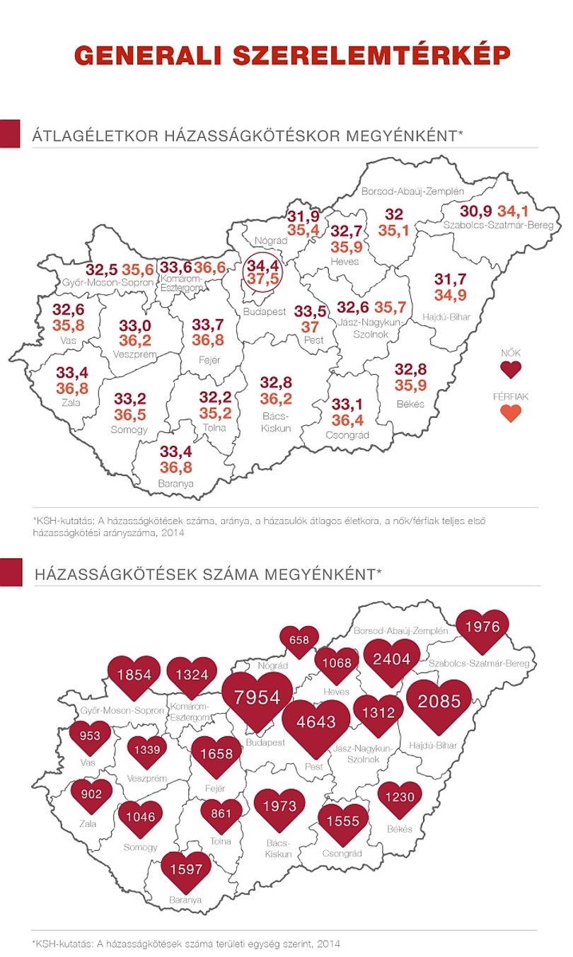 Meglepően magas a magyar házasodók átlagéletkora