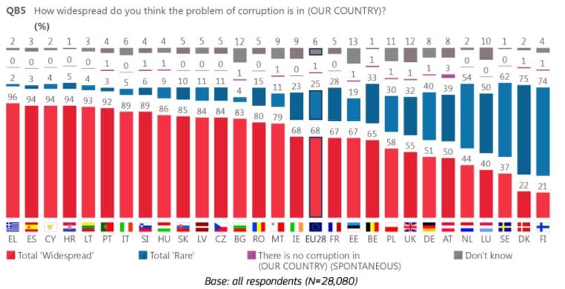 A magyarok tudják, hogy korrupcióban élnek, de cinkosok ebben
