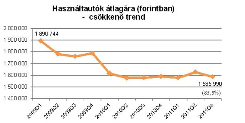 Zuhan a használt autók értéke