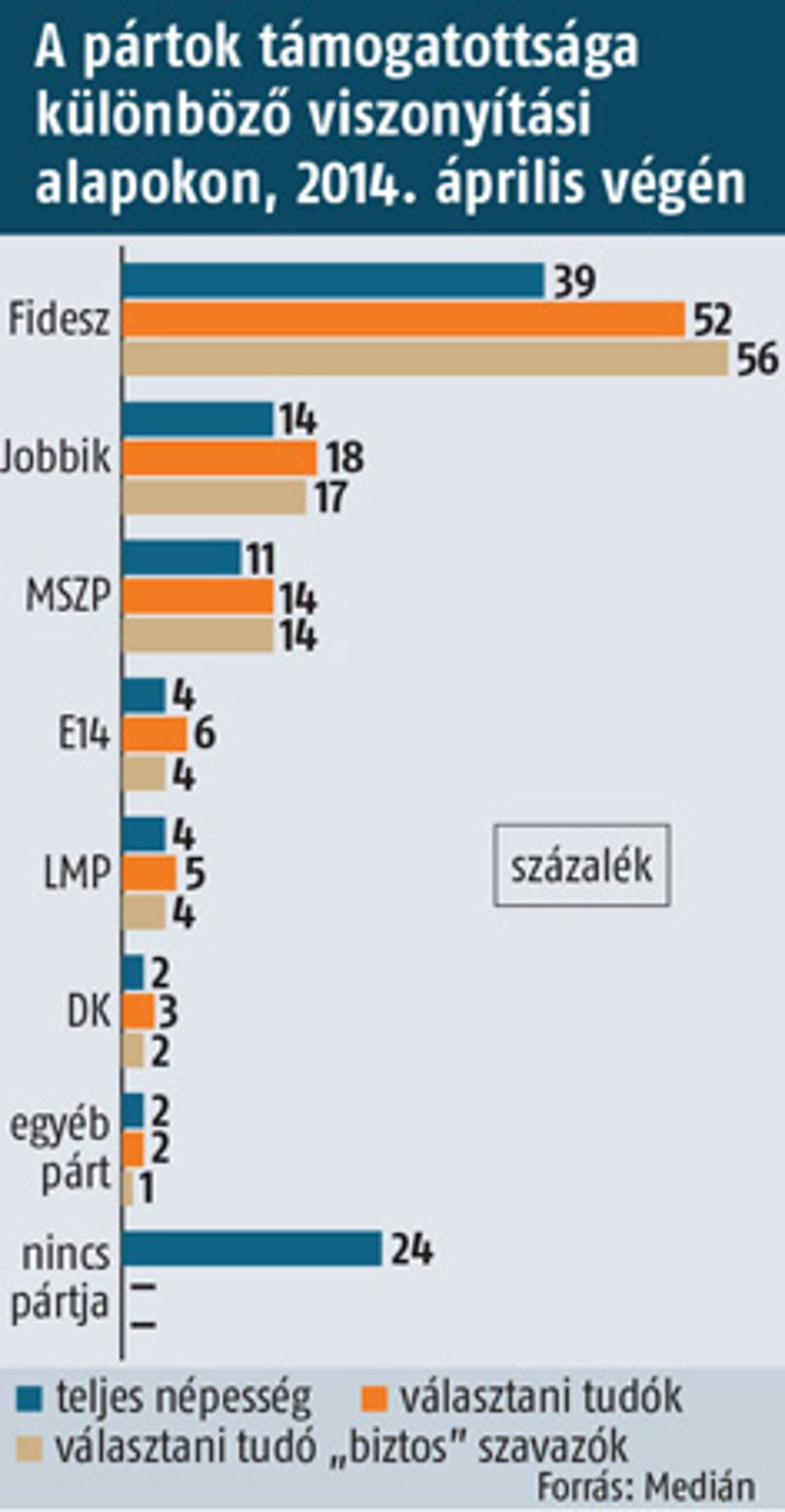 Medián: Megelőzte a Jobbik az MSZP-t