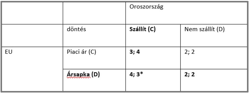 Meddig szállítanak az oroszok gázt? – Putyin és Brüsszel játékelméleti dilemmái