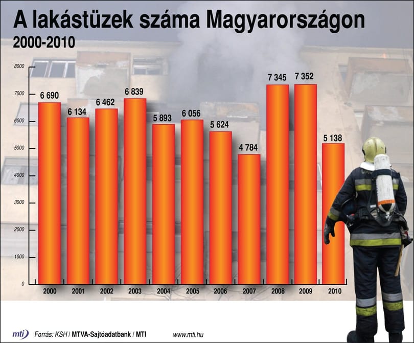 Apa és fia is meghalt a debreceni lakástűzben
