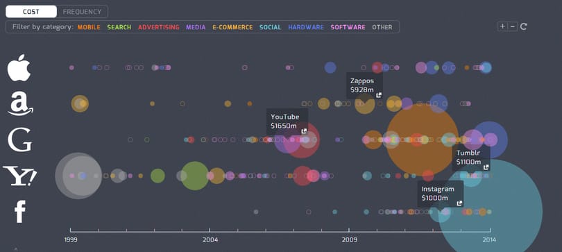 Látványos interaktív infografikán öt tech-óriás felvásárlásai