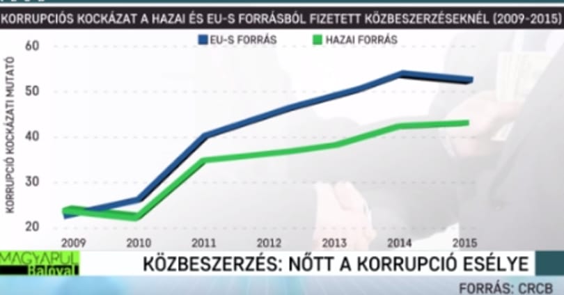 Ma sokkal valószínűbb, hogy lopják a közpénzt, mint 7 éve
