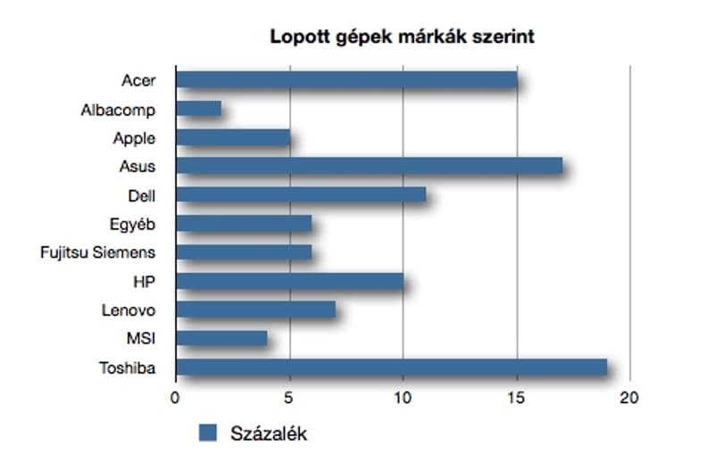 Melyik laptopot lopják a legszívesebben?