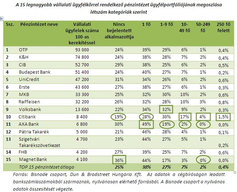 Banki toplista: több helyen is lenyomták az OTP-t
