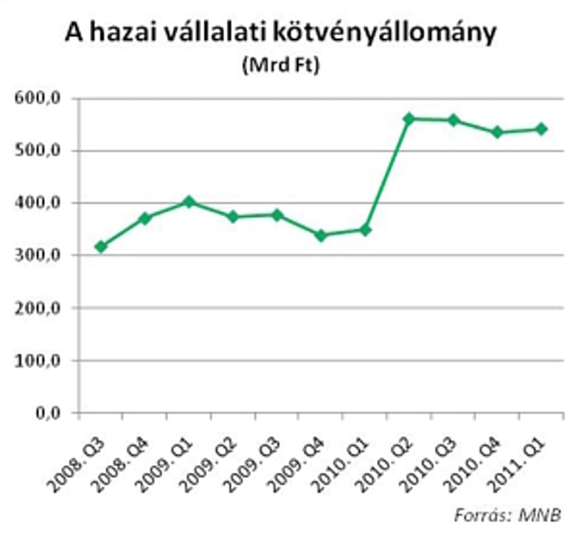 Alternatív pénzforrásokat után járnak a magyar cégek