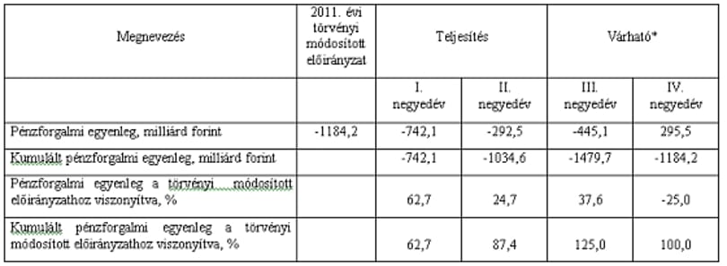 Túllőtt a kormány a hiánycélon