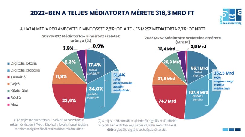 Online hirdetnek a legtöbbet, a tévéknek csak a reklámbevételek negyede jut