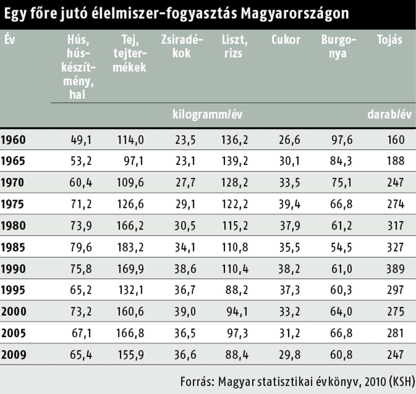 Naponta 21 százalékkal eszik többet a magyar