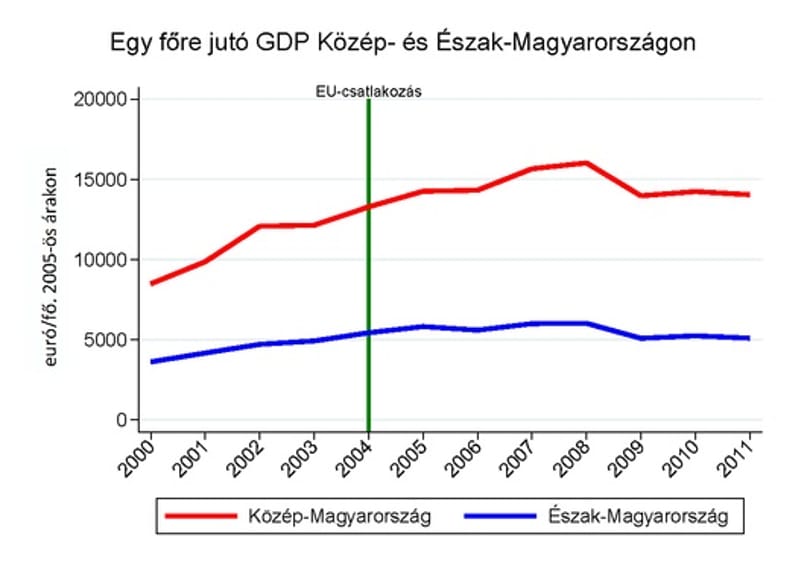 Folyamatosan nyílik az olló a leggazdagabb és legszegényebb régió között