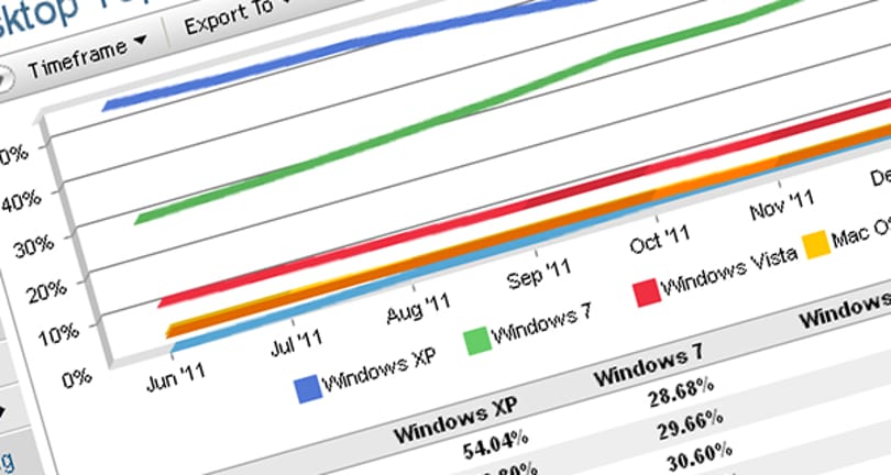 Hihetetlen, de még mindig a Windows XP a legnépszerűbb
