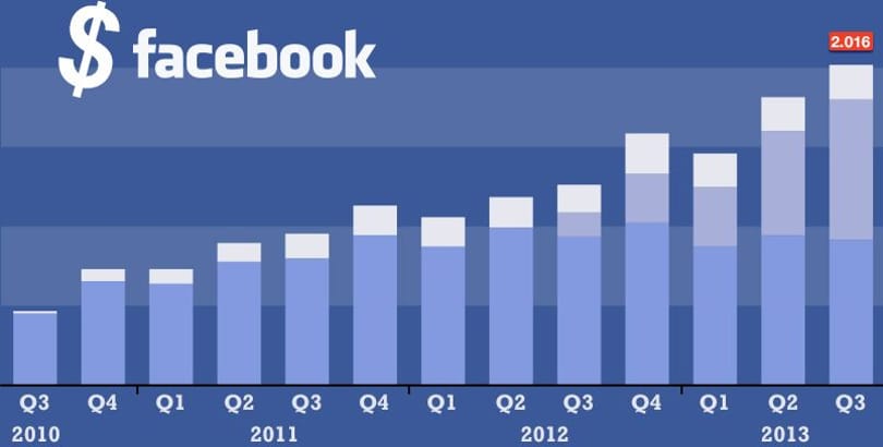 Két év alatt duplázta meg milliárdos bevételét a Facebook