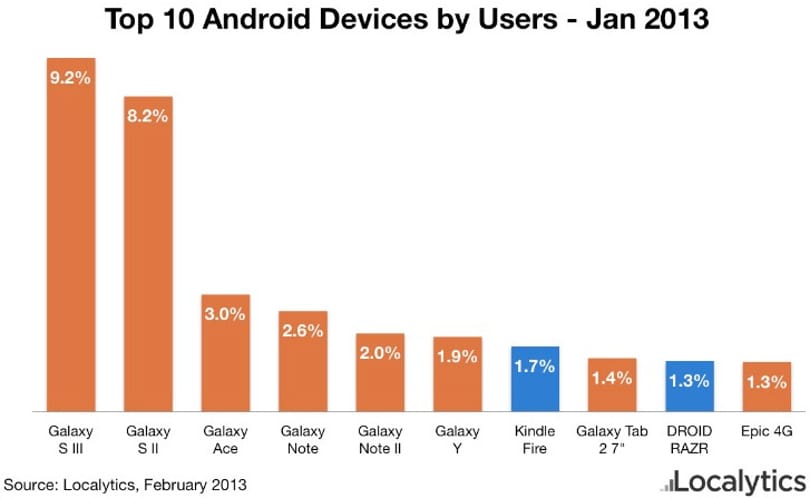 10-ből 8 androidos topmobil a Samsungé