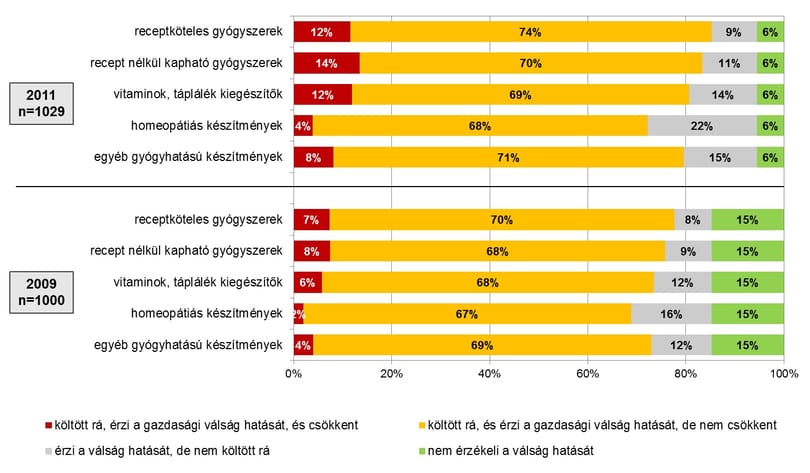 Miről mondunk le a válság miatt? Íme