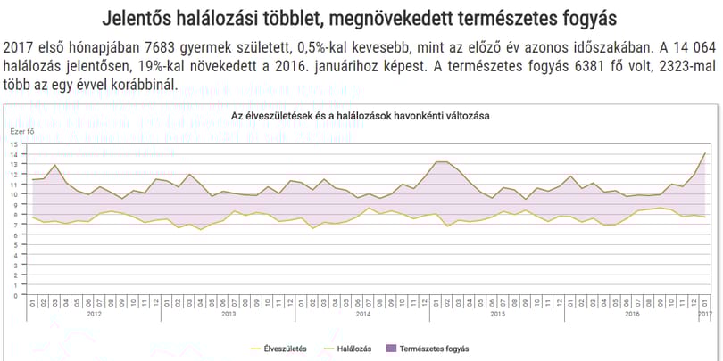 2000 óta nem haltak a magyarok ilyen tömegesen - grafikon
