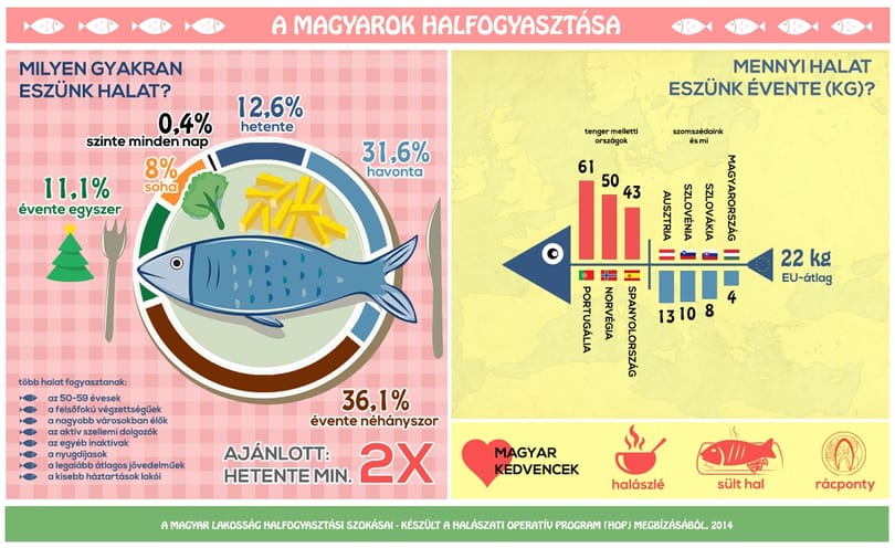 Hetente kétszer kellene halat enni