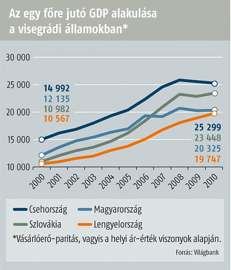 Hárman is megelőzték Magyarországot a kelet-európai GDP-rangsorban