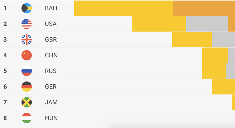 A Google szerint igazságtalan Magyarország olimpiai helyezése, jobbat érdemlünk