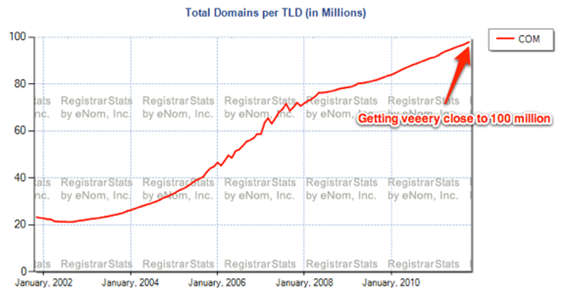 Hamarosan 100 millió regisztrált .com domain