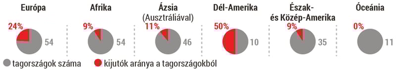 Foci-Magyarországnak Dél-Amerikában kellene játszania