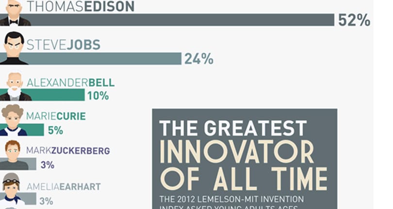 Steve Jobs: Edison után a második legnagyobb feltaláló