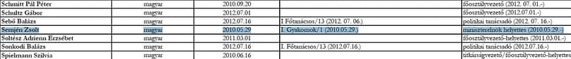 Semjént gyakornokként tüntette fel a Miniszterelnökség