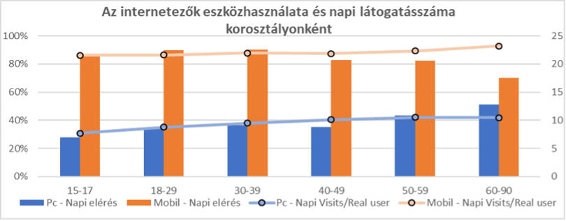 A magyar lakosság leginkább a telefonjával internetezik és azon is a közösségi médiát használja a legtöbbet