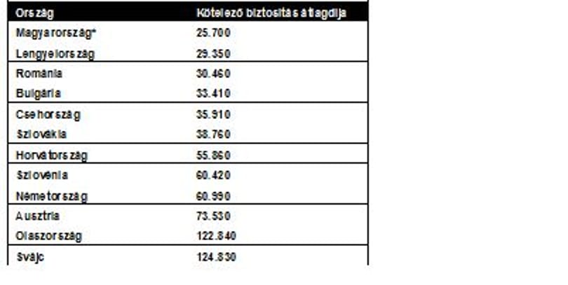 Jó hír az autósoknak: legalább a kötelező olcsó 