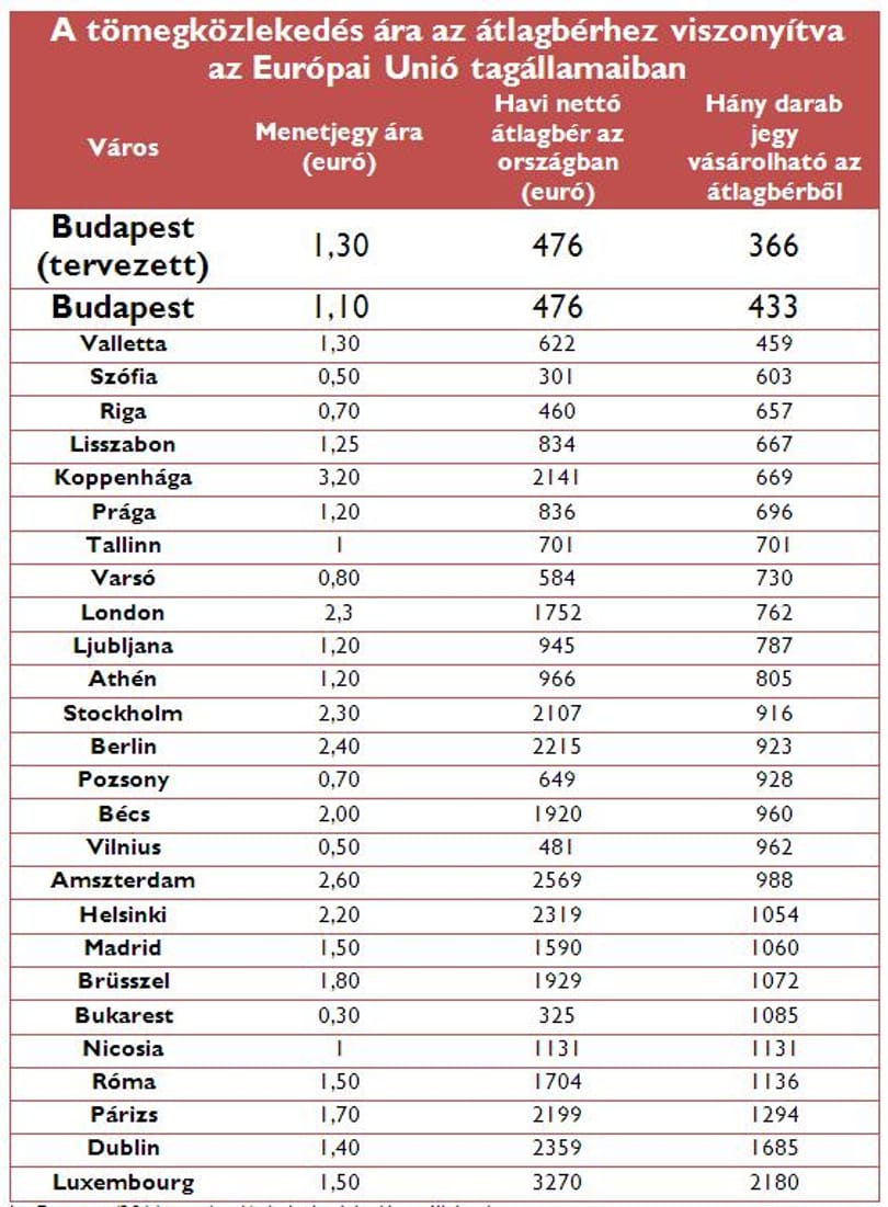 A BKV-jegy a legdrágább Európában - táblázat