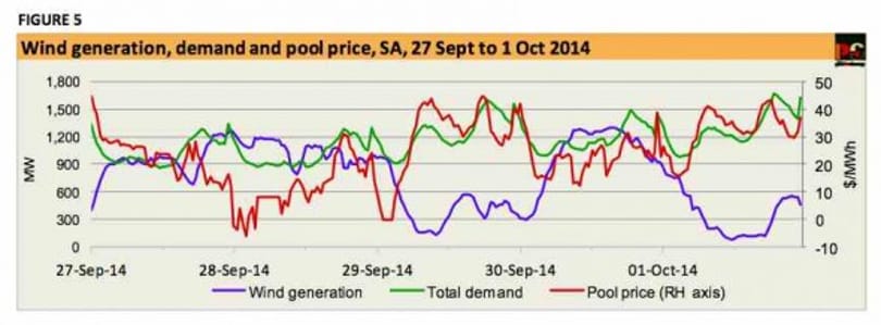 Brutális szélenergia-rekord született Dél-Ausztráliában