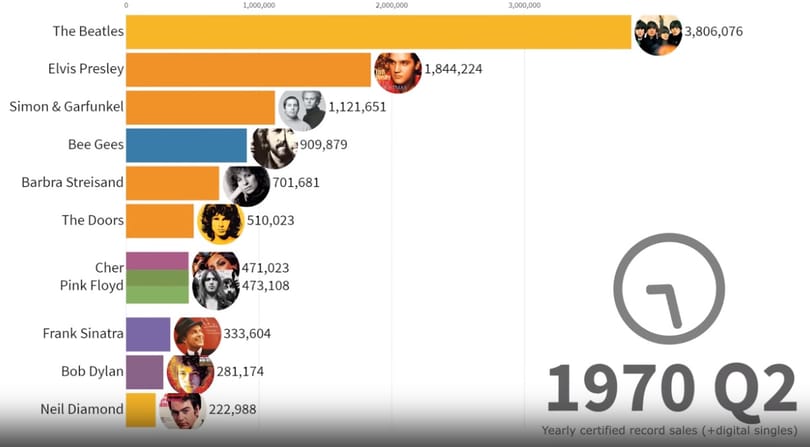 Egy videóban végignézheti, hogyan alakultak a lemezeladások az utóbbi ötven évben