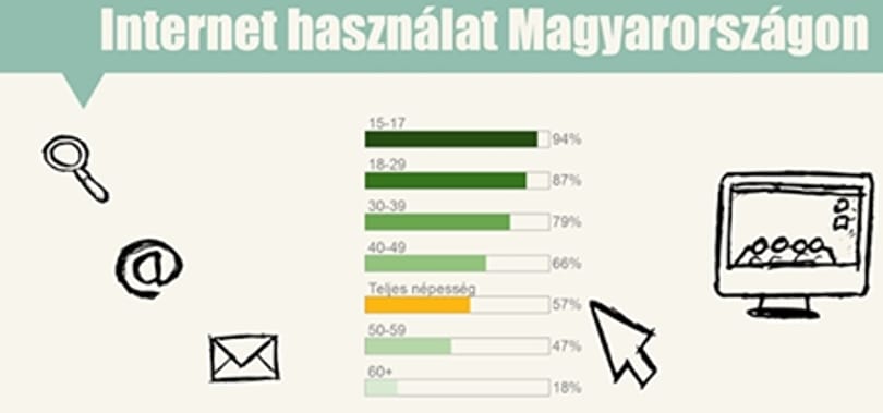 Több nő internetezik Magyarországon, mint férfi