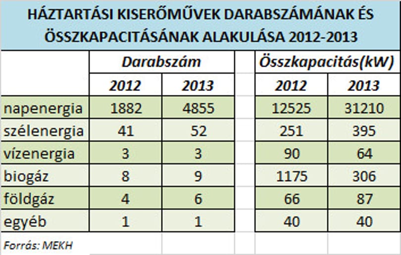 Háromezer új naperőmű országa lettünk