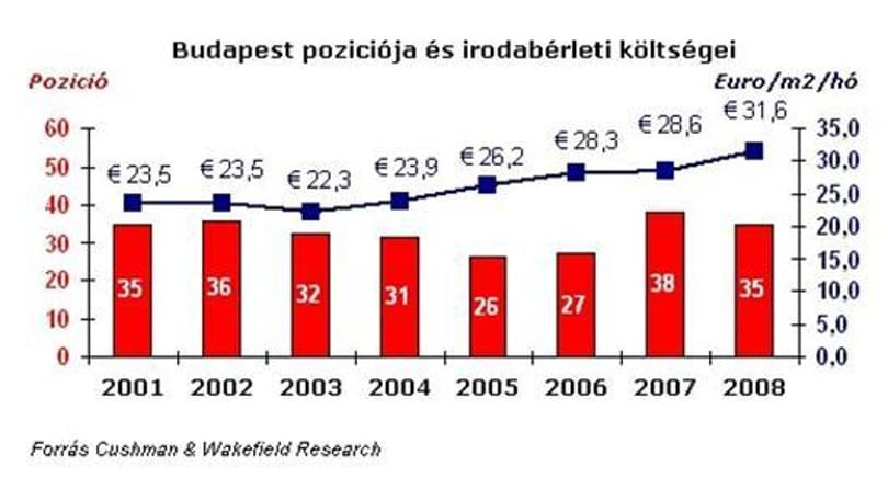 A stabilizáció éve jöhet az ipari ingatlanpiacon 